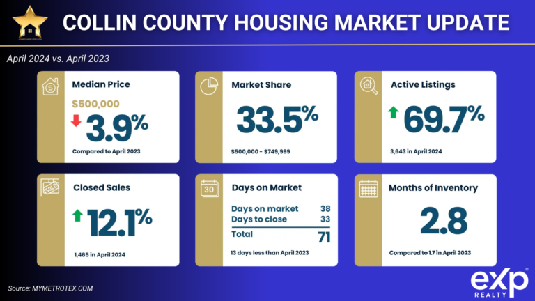 North Texas Housing Market Updated April 2024